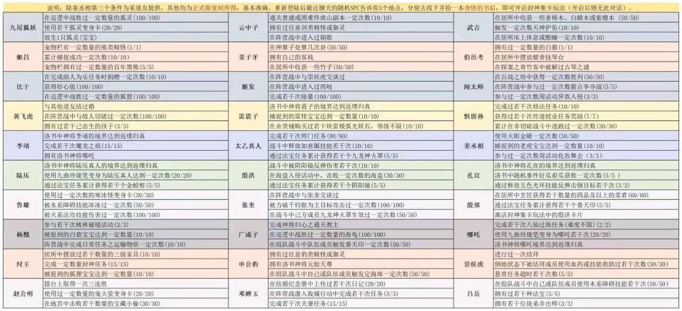 封神榜单机游戏攻略大全，快速通关就看这篇！