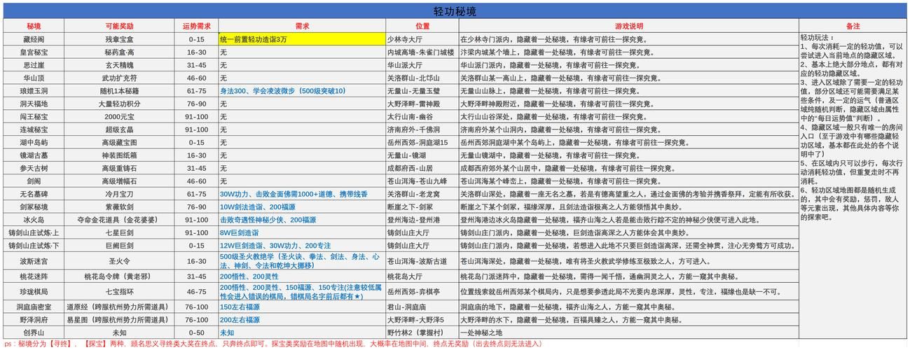侠女逍遥录V0.755最新版本通关技巧？（高手速成指南）