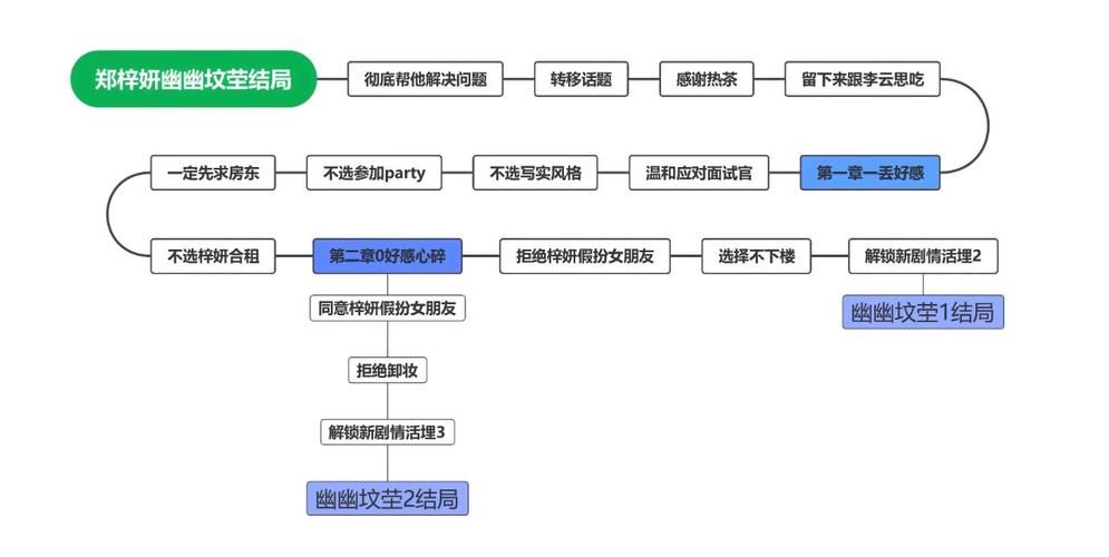 完蛋我被美女包围了安卓剧情攻略？解锁结局完整教程！