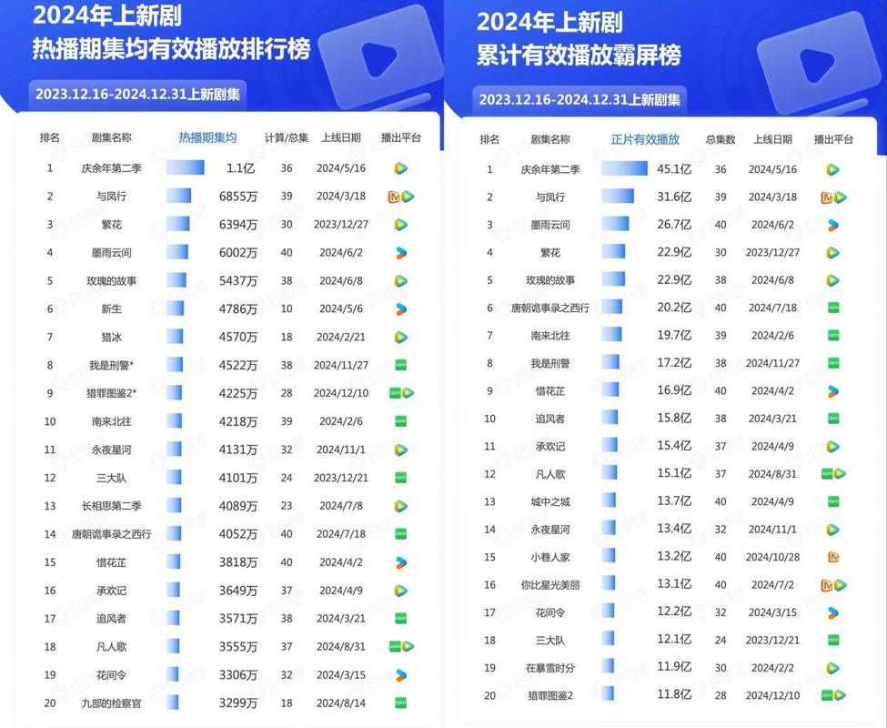 魔改电视剧最新排行榜？前三名剧集揭晓！